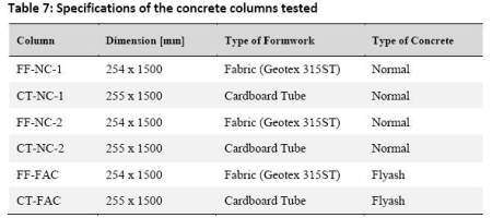 Table 7: Specifications of the concrete columns tested Table 7: Specifications of the concrete columns tested